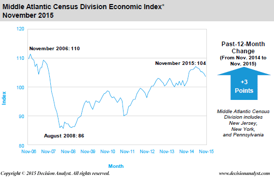 November 2015 Economic Index Middle Atlantic Census Division