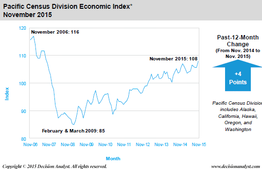November 2015 Economic Index Pacific Census Division