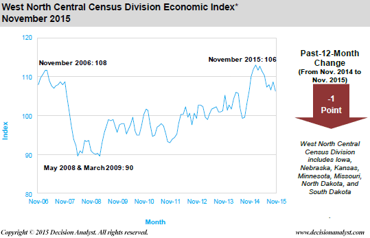 November 2015 Economic Index West North Central Census Division