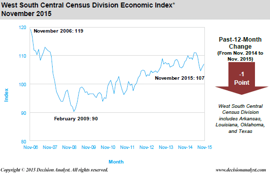 November 2015 Economic Index West South Central Census Division