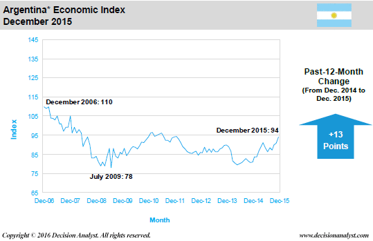 December 2015 Economic Index Argentina