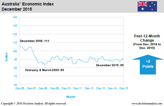 December 2015 Economic Index Australia