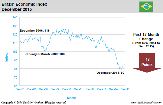 December 2015 Economic Index Brazil
