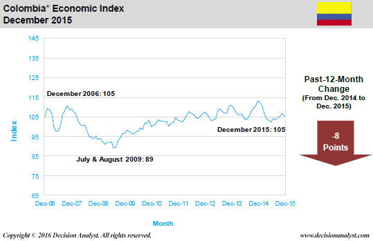 December 2015 Economic Index Colombia