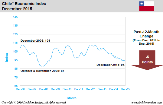 December 2015 Economic Index Chile