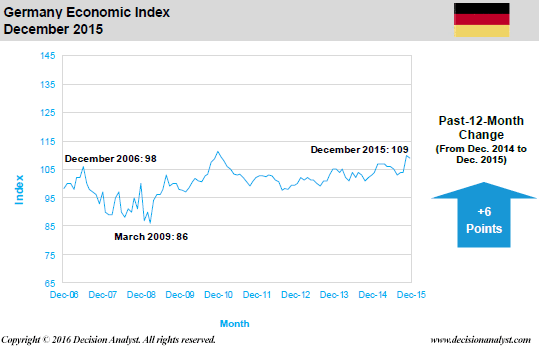 December 2015 Economic Index Germany