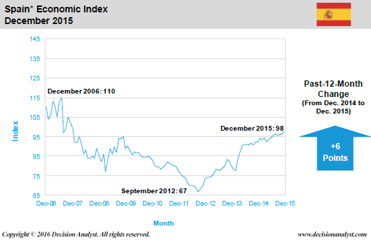 December 2015 Economic Index Spain