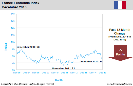 December 2015 Economic Index France