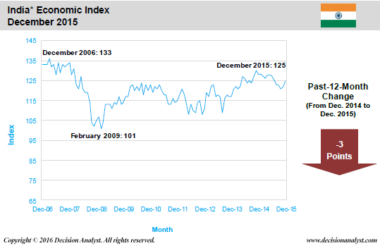 December 2015 Economic Index India