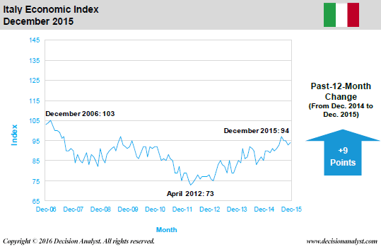 December 2015 Economic Index Italy