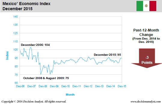 December 2015 Economic Index Mexico