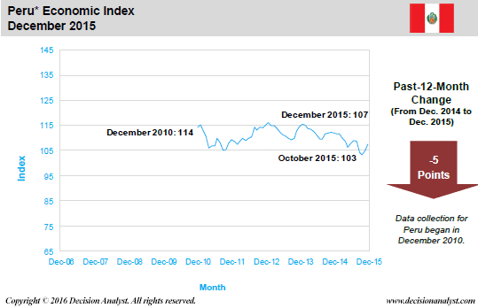 December 2015 Economic Index Peru