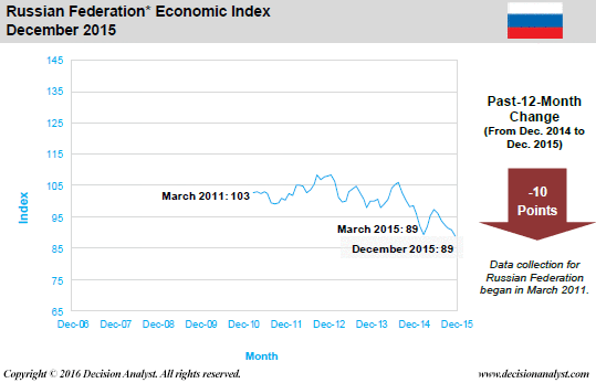 December 2015 Economic Index Russia