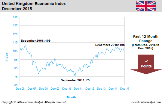 December 2015 Economic Index United Kingdom