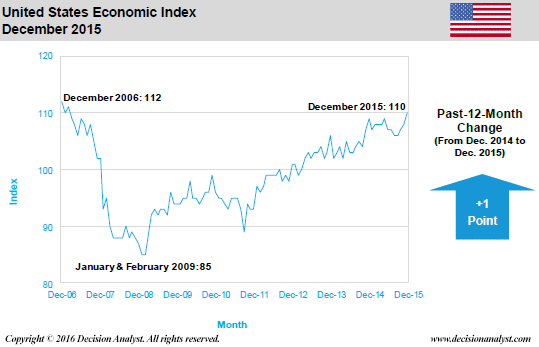 December 2015 Economic Index United States