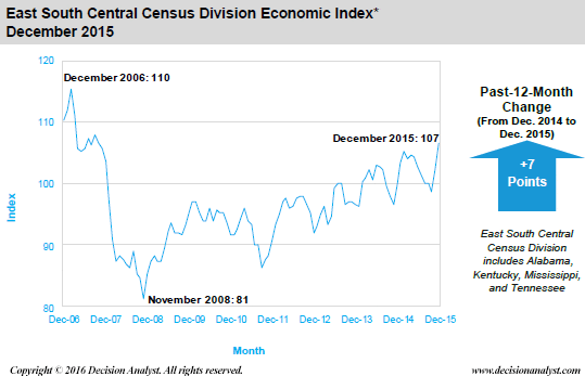December 2015 Economic Index East South Central Census Divisions