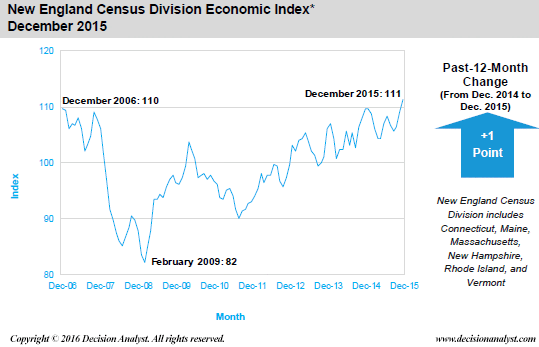 December 2015 Economic Index New England Census Divisions