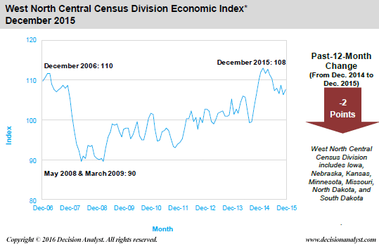 December 2015 Economic Index West North Central Census Divisions
