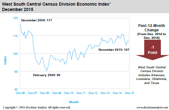 December 2015 Economic Index West Wouth Central Census Divisions