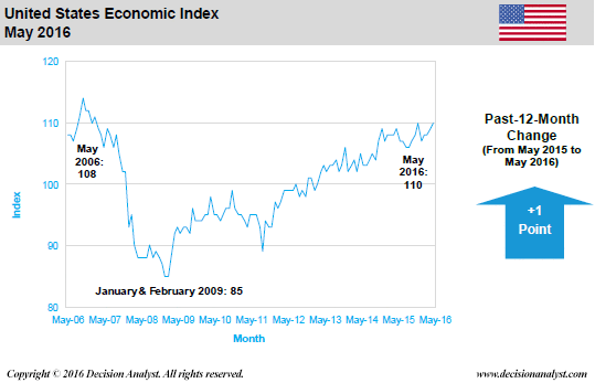 May 2016 Economic Index United States