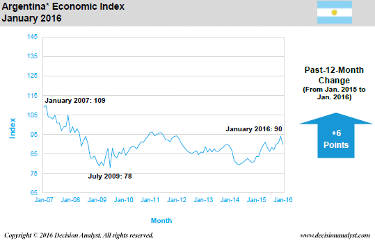 January 2016 Economic Index Argentina