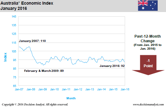 January 2016 Economic Index Australia