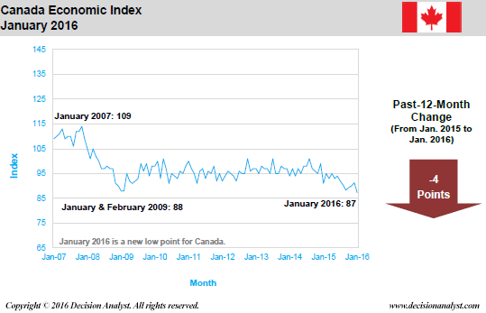 January 2016 Economic Index Canada