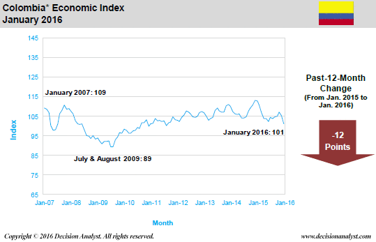 January 2016 Economic Index Colombia