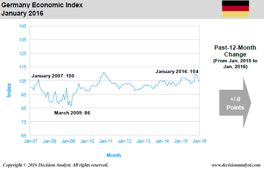 January 2016 Economic Index Germany