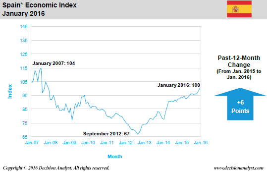 January 2016 Economic Index Spain