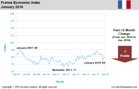 January 2016 Economic Index France