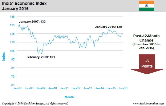 January 2016 Economic Index India