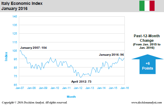 January 2016 Economic Index Italy