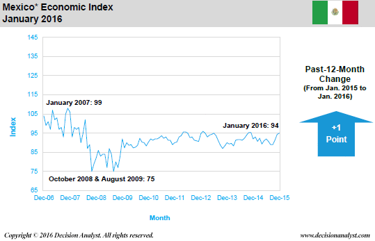 January 2016 Economic Index Mexico