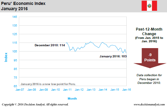 January 2016 Economic Index Peru