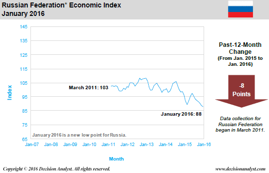 January 2016 Economic Index Russia