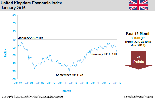 January 2016 Economic Index United Kingdom