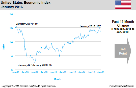 January 2016 Economic Index United States