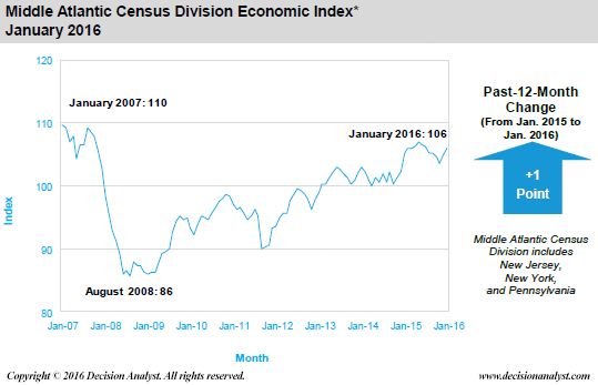 January 2016 Middle Atlantic Census Division