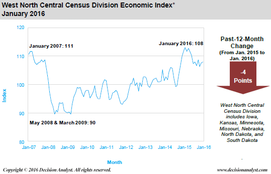 January 2016 West North Central Census Division