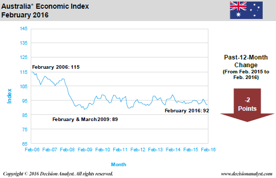 February 2016 Economic Index Australia