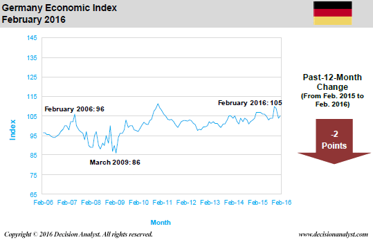 February 2016 Economic Index Germany