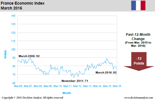 March 2016 Economic Index France