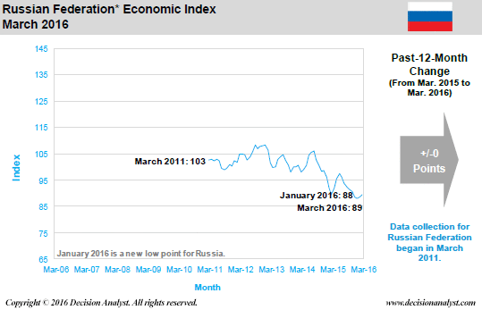 March 2016 Economic Index Russia