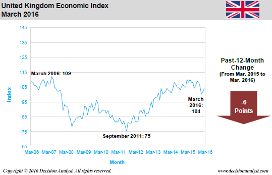 March 2016 Economic Index United Kingdom