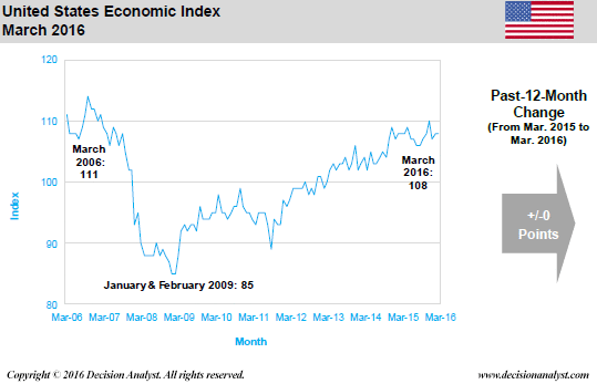 March 2016 Economic Index United States