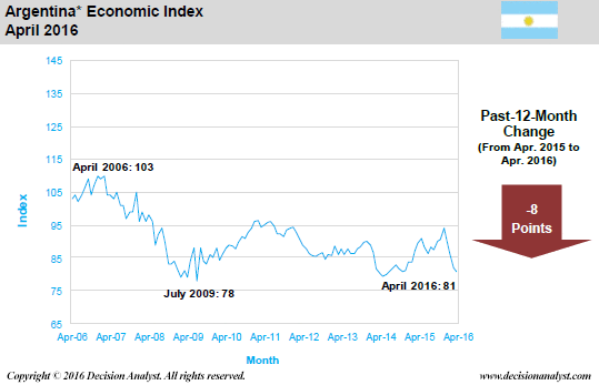 April 2016 Economic Index Argentina