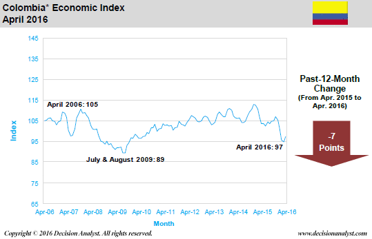 April 2016 Economic Index Colombia