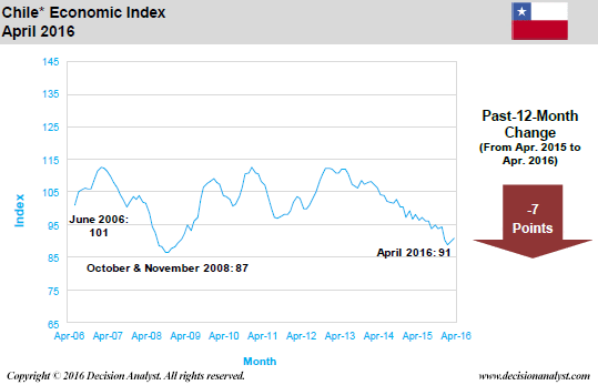 April 2016 Economic Index Chile