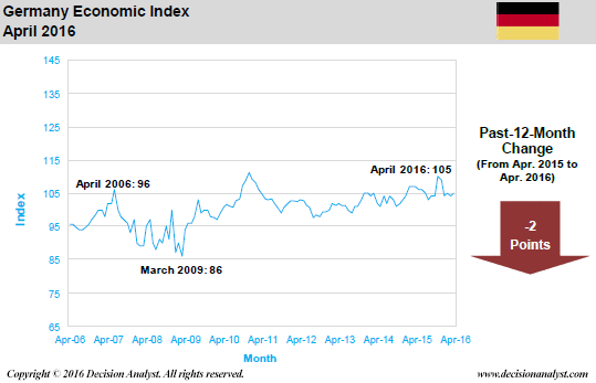 April 2016 Economic Index Germany